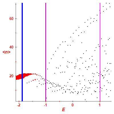 Peres lattice <N>
